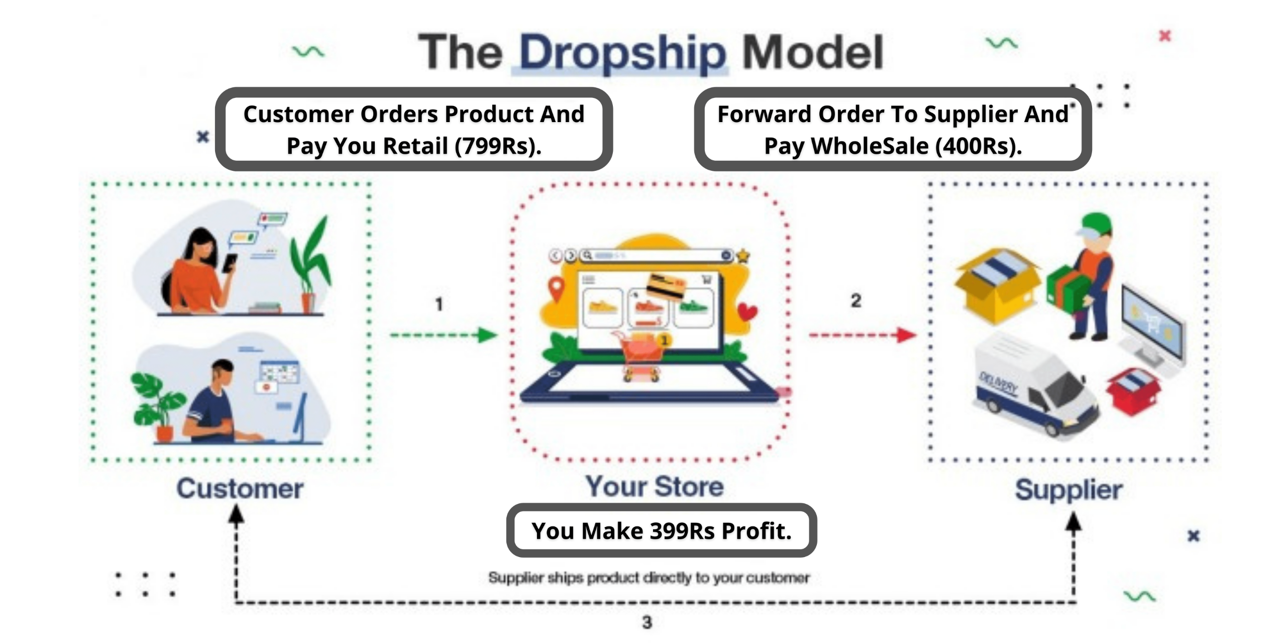 Dropshipping Model